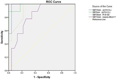 Electrical Impedance Tomography Predicts Weaning Success in Adult Patients With Delayed Upper Abdominal Surgery: A Single-Center Retrospective Study